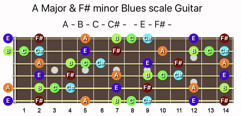 A Major & F♯ minor Blues scale notes on a Guitar fretboard