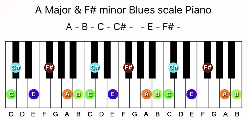 A Major & F♯ minor Blues scale notes on a Piano keyboard