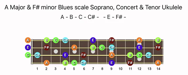 A Major & F♯ minor Blues scale notes on a Soprano, Concert & Tenor Ukulele