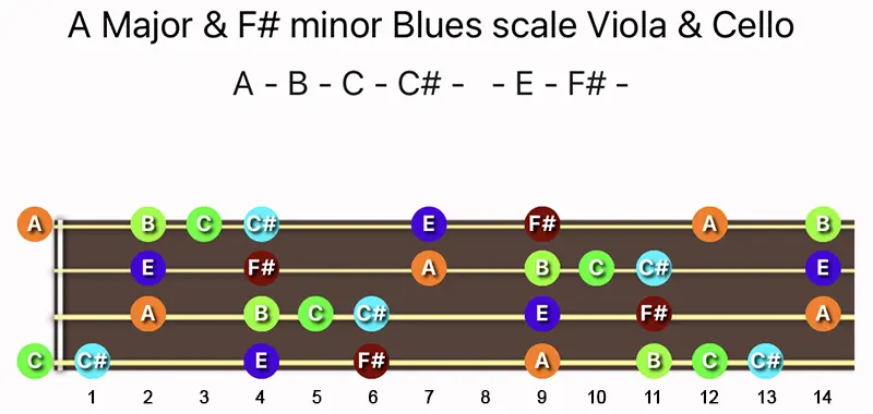 A Major & F♯ minor Blues scale notes on a Viola and Cello fingerboard