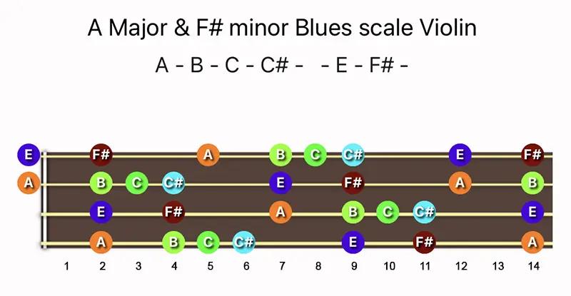 A Major & F♯ minor Blues scale notes on a Violin fingerboard