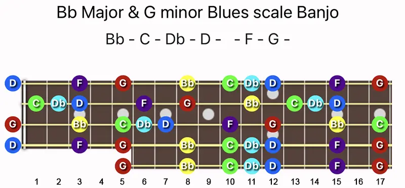 B♭ Major & G minor Blues scale notes on a Banjo fretboard