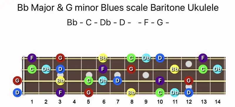 B♭ Major & G minor Blues scale notes on a Baritone Ukulele fretboard