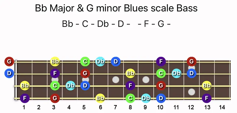 B♭ Major & G minor Blues scale notes on a Bass fretboard