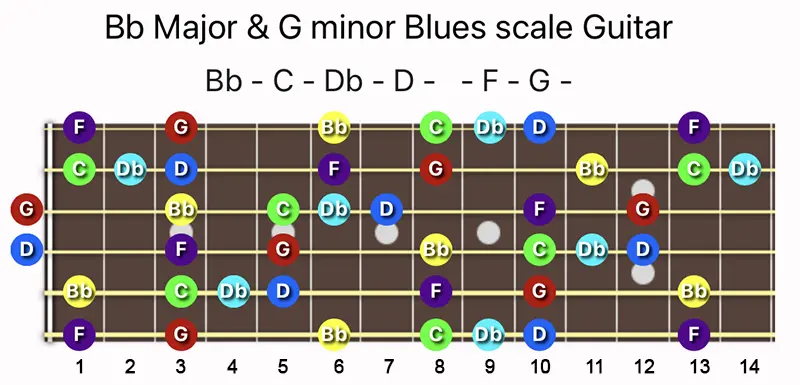 B♭ Major & A minor Blues scale notes on a Guitar fretboard