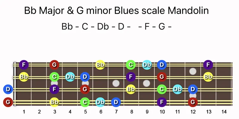 B♭ Major & G minor Blues scale notes on a Mandolin fretboard