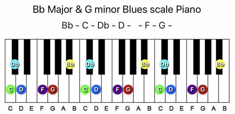 B♭ Major & G minor Blues scale notes on a Piano keyboard