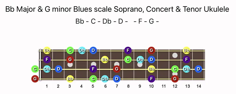 B♭ Major & G minor Blues scale notes on a Soprano, Concert & Tenor Ukulele