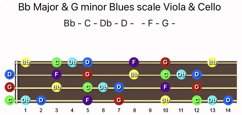 B♭ Major & G minor Blues scale notes on a Viola and Cello fingerboard