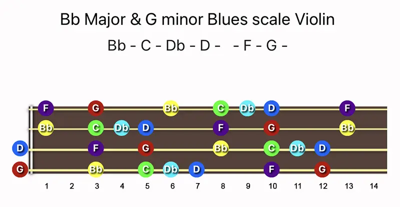 B♭ Major & G minor Blues scale notes on a Violin fingerboard