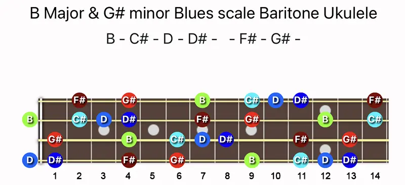 B Major & G♯ minor Blues scale notes on a Baritone Ukulele fretboard