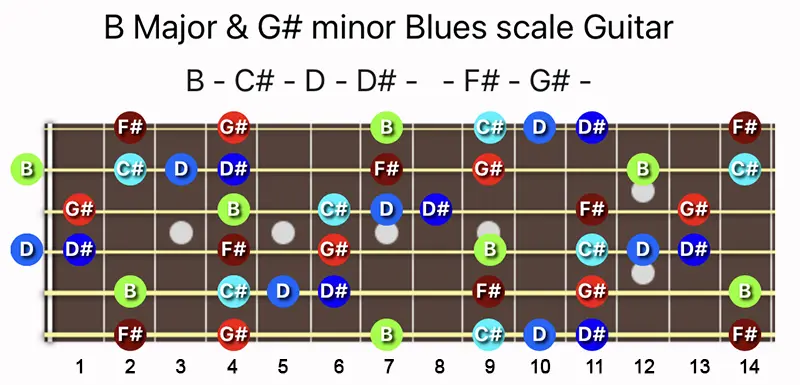 B Major & G♯ minor Blues scale notes on a Guitar fretboard