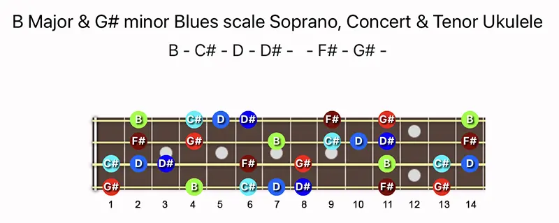 B Major & G♯ minor Blues scale notes on a Soprano, Concert & Tenor Ukulele