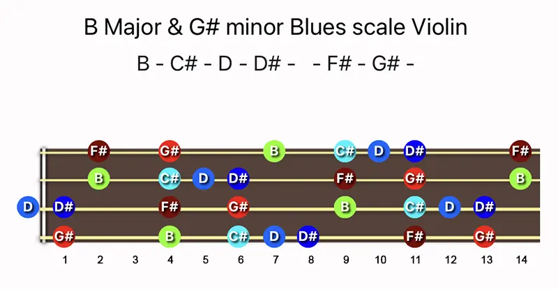 B Major & G♯ minor Blues scale notes on a Violin fingerboard