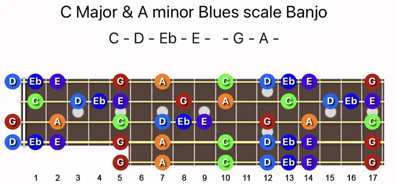 C Major & A minor Blues scale notes on a Banjo fretboard