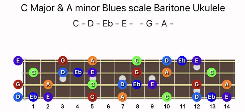 C Major & A minor Blues scale notes on a Baritone Ukulele fretboard