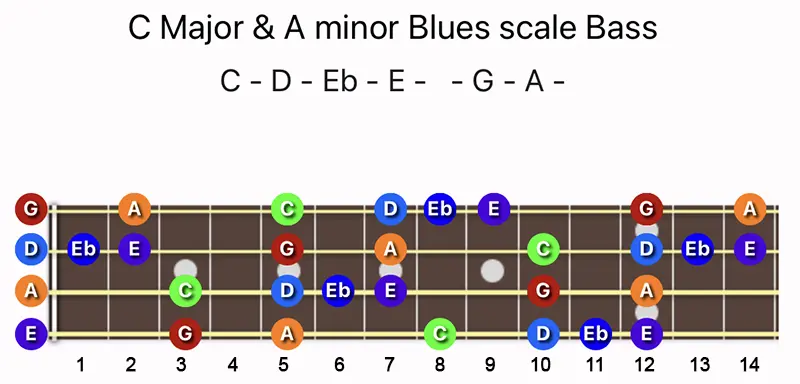 C Major & A minor Blues scale notes on a Bass fretboard