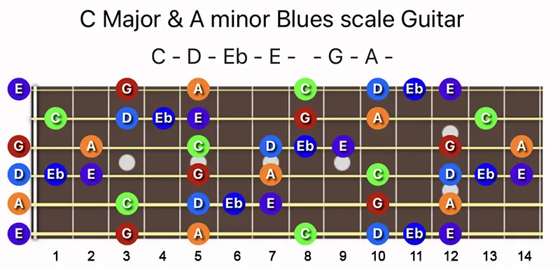 C Major & A minor Blues scale notes on a Guitar fretboard