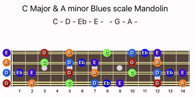 C Major & A minor Blues scale notes on a Mandolin fretboard