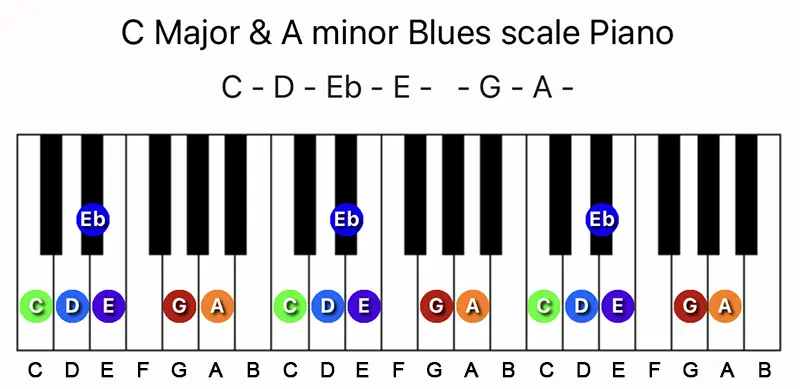 C Major & A minor Blues scale notes on a Piano keyboard