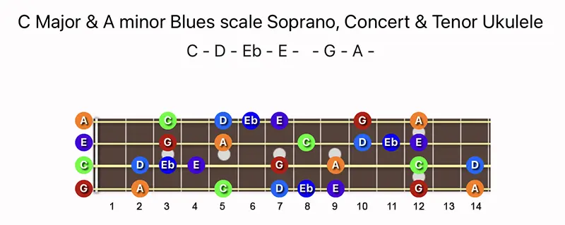 C Major & A minor Blues scale notes on a Soprano, Concert & Tenor Ukulele