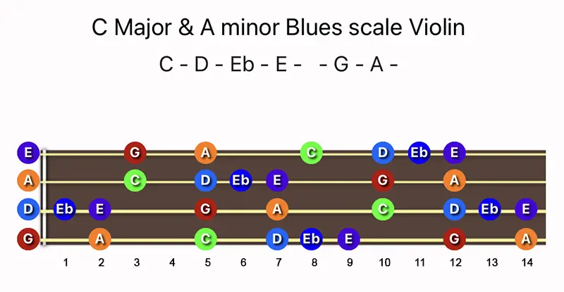 C Major & A minor Blues scale notes on a Violin fingerboard