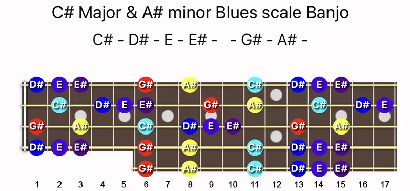 C♯ Major & A♯ minor Blues scale notes on a Banjo fretboard