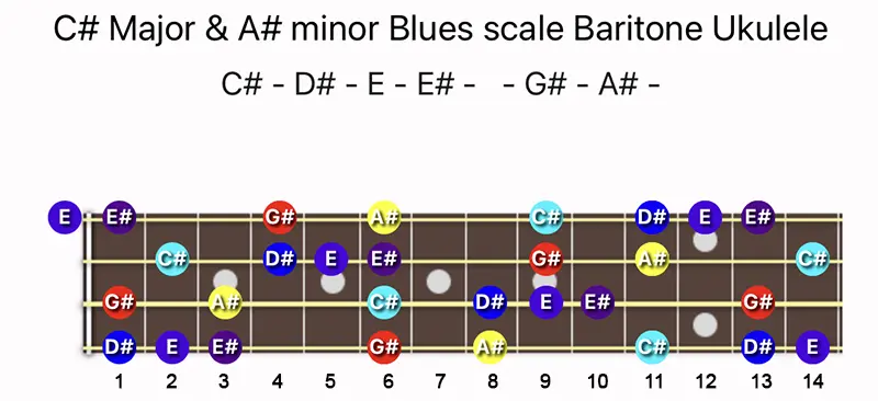 C♯ Major & A♯ minor Blues scale notes on a Baritone Ukulele fretboard