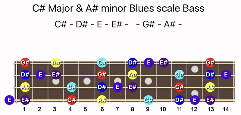 C♯ Major & A♯ minor Blues scale notes on a Bass fretboard