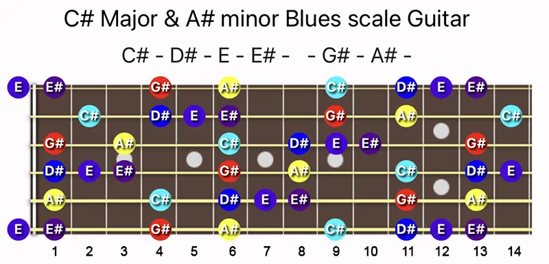 C♯ Major & A♯ minor Blues scale notes on a Guitar fretboard