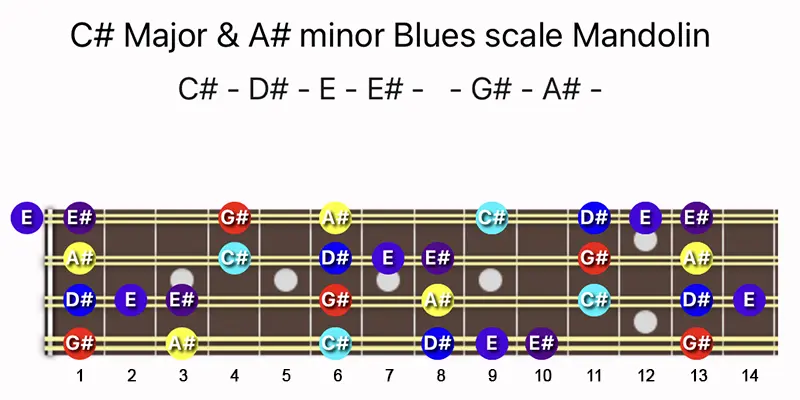 C♯ Major & A♯ minor Blues scale notes on a Mandolin fretboard