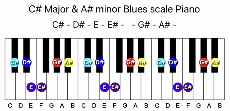 C♯ Major & A♯ minor Blues scale notes on a Piano keyboard