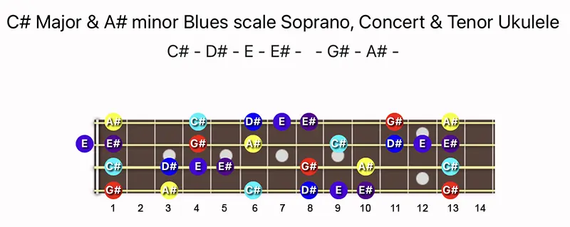C♯ Major & A♯ minor Blues scale notes on a Soprano, Concert & Tenor Ukulele