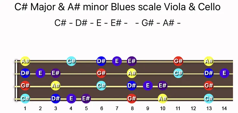 C♯ Major & A♯ minor Blues scale notes on a Viola and Cello fingerboard
