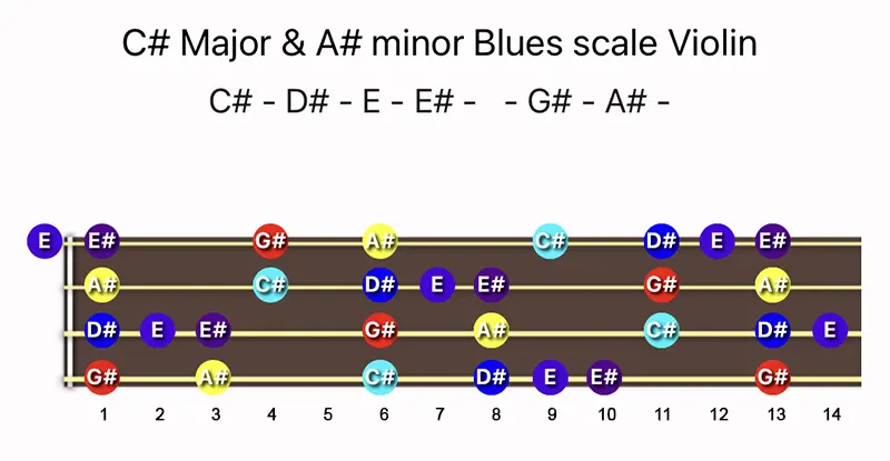 C♯ Major & A♯ minor Blues scale notes on a Violin fingerboard