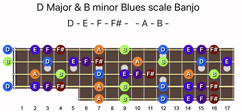 D Major & B minor Blues scale notes on a Banjo fretboard