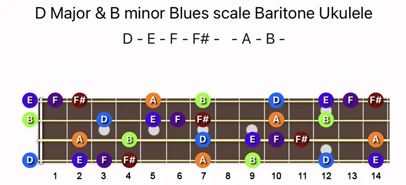 D Major & B minor Blues scale notes on a Baritone Ukulele fretboard