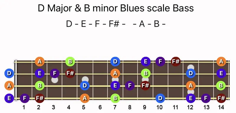 D Major & B minor Blues scale notes on a Bass fretboard