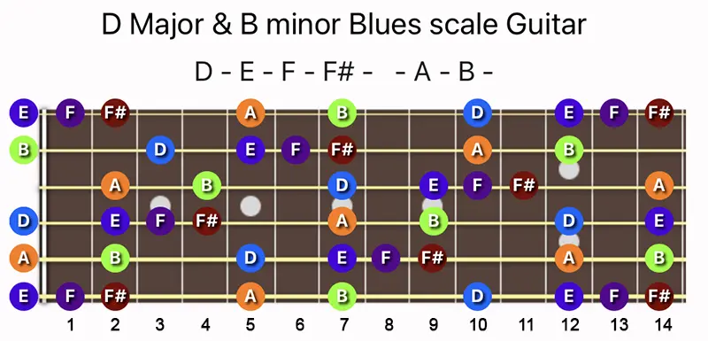 D Major & B minor Blues scale notes on a Guitar fretboard