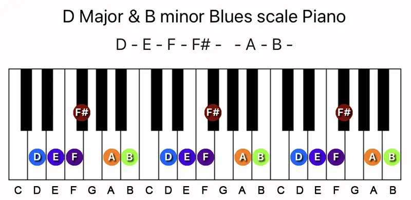 D Major & B minor Blues scale notes on a Piano keyboard