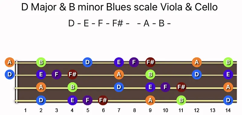 D Major & B minor Blues scale notes on a Viola and Cello fingerboard