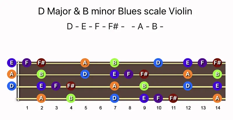 D Major & B minor Blues scale notes on a Violin fingerboard