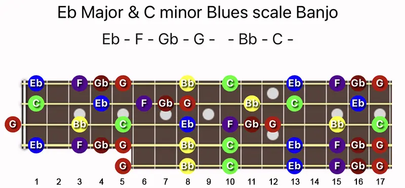 E♭ Major & C minor Blues scale notes on a Banjo fretboard