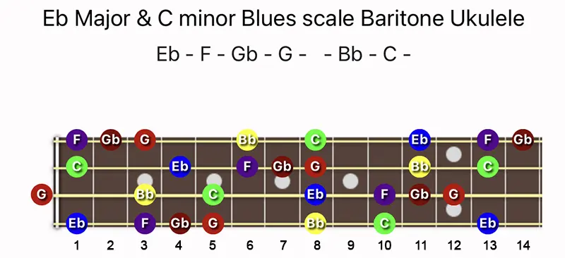 E♭ Major & C minor Blues scale notes on a Baritone Ukulele fretboard