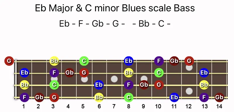 E♭ Major & C minor Blues scale notes on a Bass fretboard