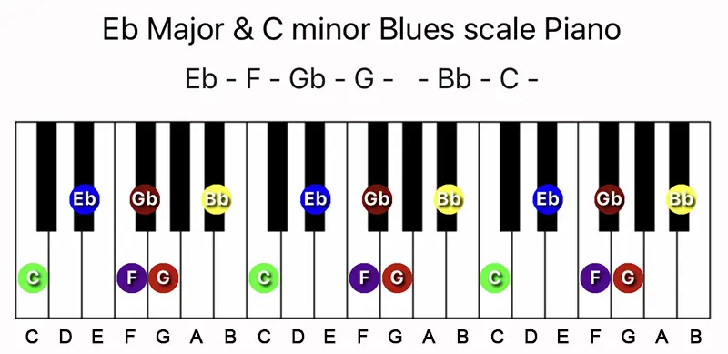 E♭ Major & C minor Blues scale notes on a Piano keyboard