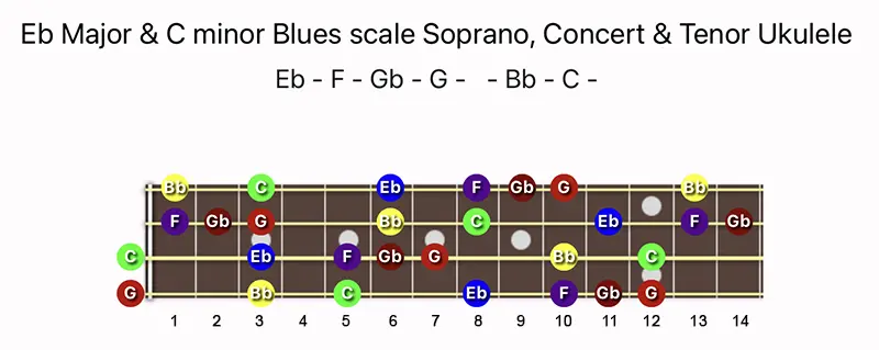 E♭ Major & C minor Blues scale notes on a Soprano, Concert & Tenor Ukulele