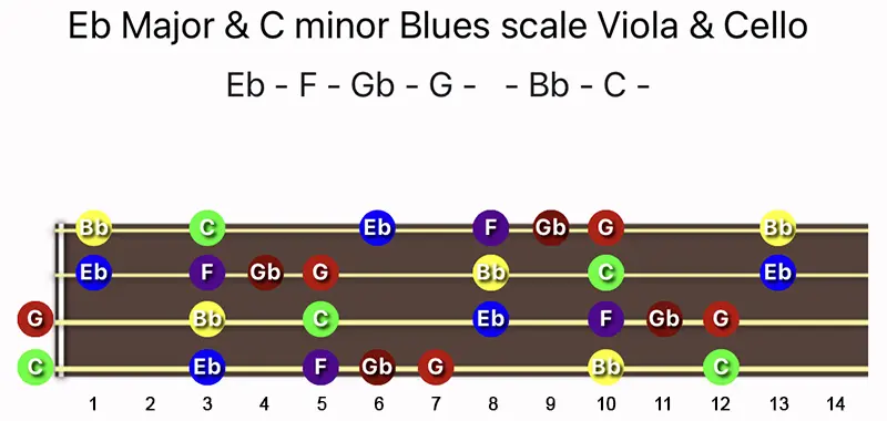 E♭ Major & C minor Blues scale notes on a Viola and Cello fingerboard