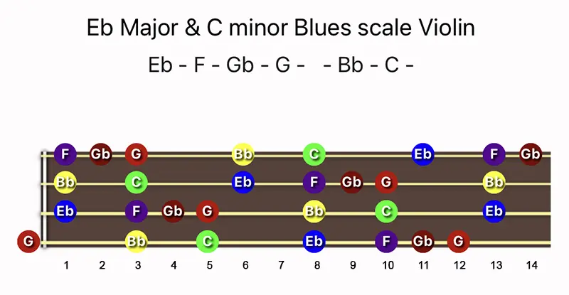 E♭ Major & C minor Blues scale notes on a Violin fingerboard