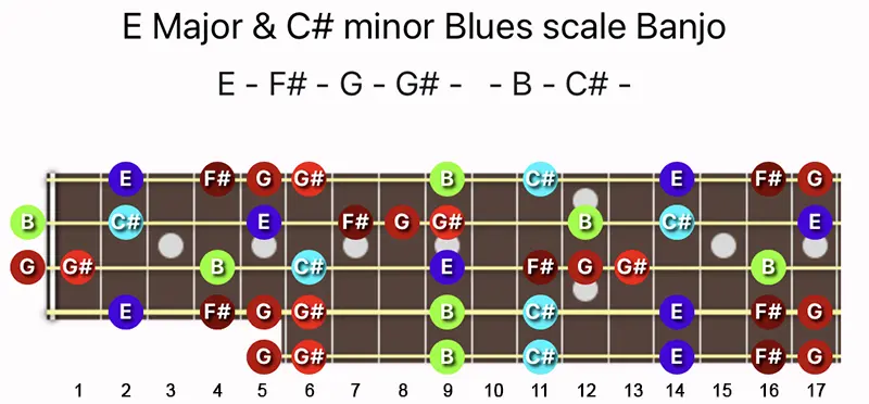 E Major & C♯ minor Blues scale notes on a Banjo fretboard